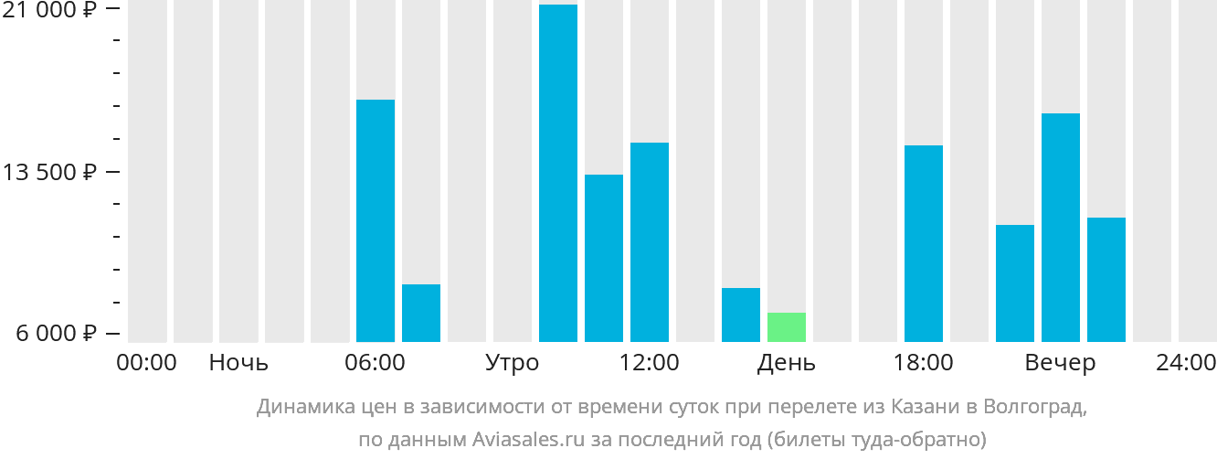 Динамика цен в зависимости от времени вылета из Казани в Волгоград