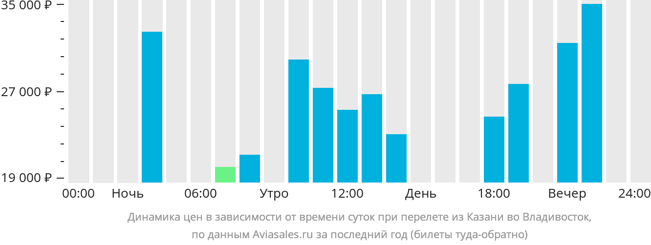 Динамика цен в зависимости от времени вылета из Казани во Владивосток