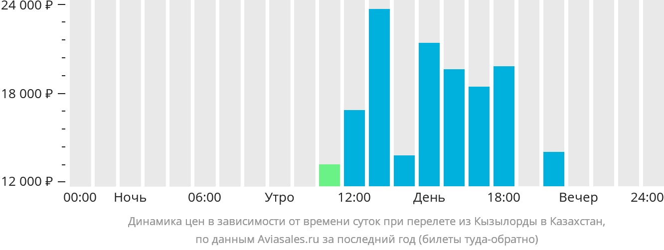 Динамика цен в зависимости от времени вылета из Кызылорды в Казахстан