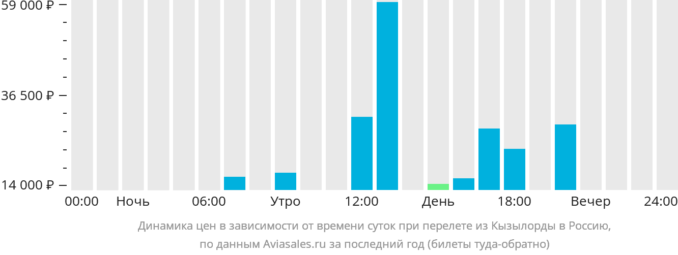 Динамика цен в зависимости от времени вылета из Кызылорды в Россию