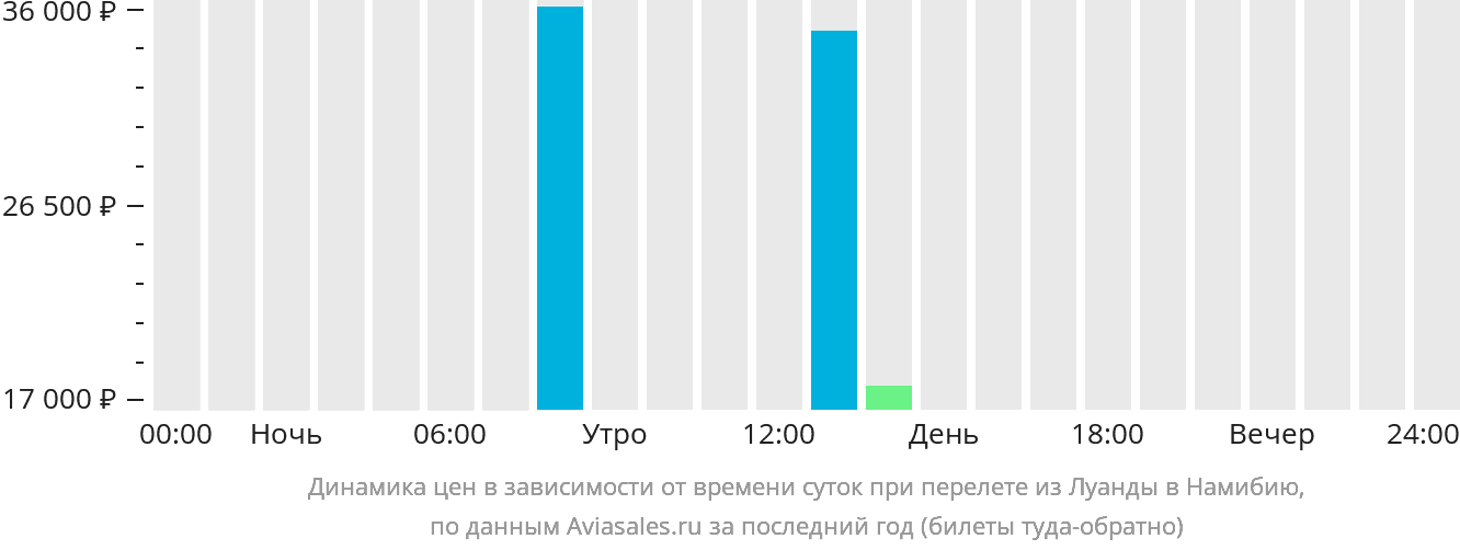 Рейсы астрахань питер