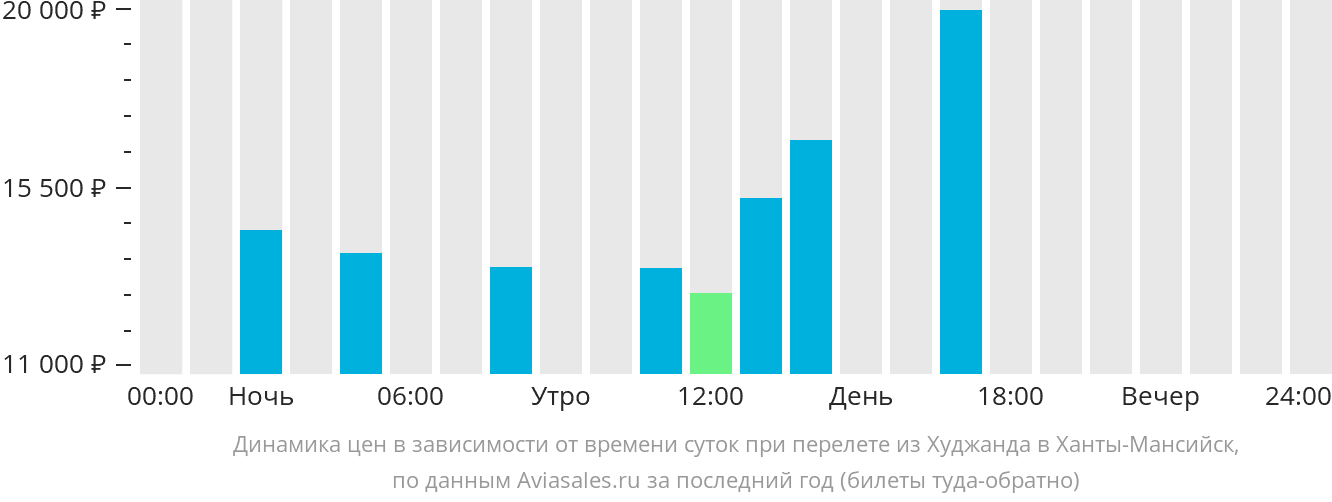 Динамика цен в зависимости от времени вылета из Худжанда в Ханты-Мансийск