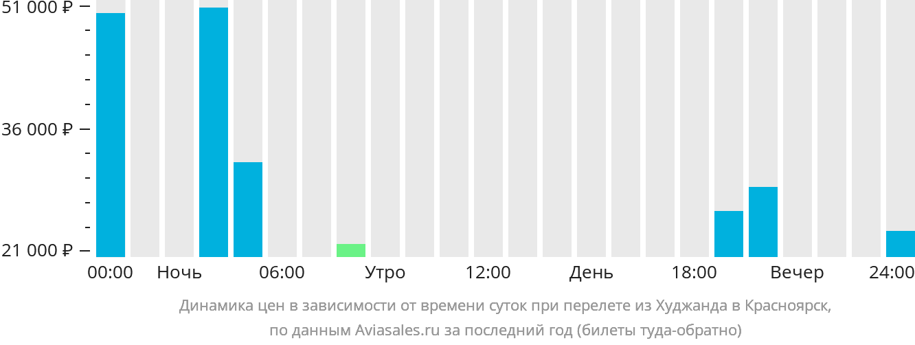 Авиабилет екатеринбург худжанд май