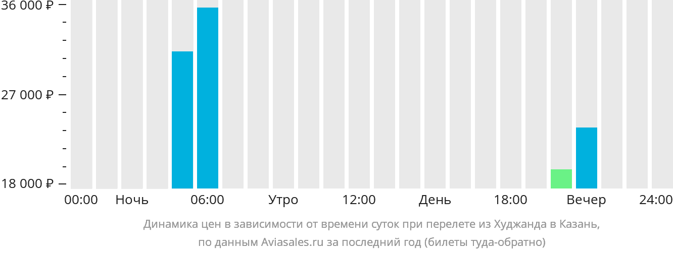 Динамика цен в зависимости от времени вылета из Худжанда в Казань