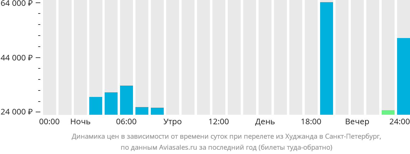 Динамика цен в зависимости от времени вылета из Худжанда в Санкт-Петербург