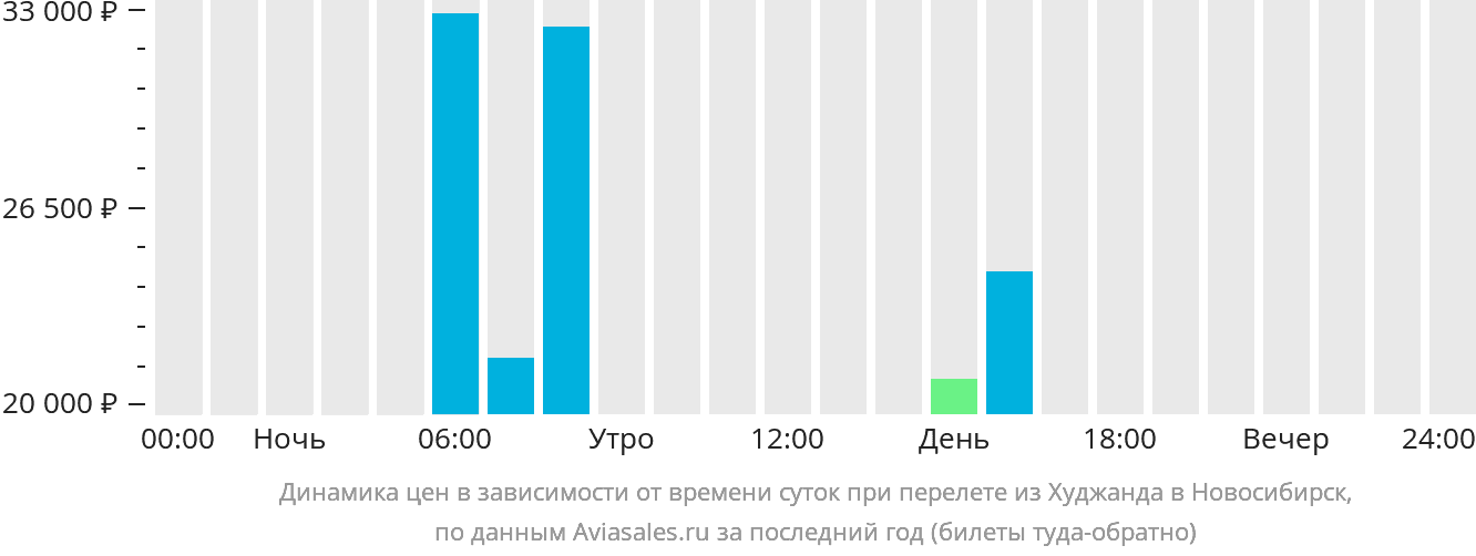 Динамика цен в зависимости от времени вылета из Худжанда в Новосибирск