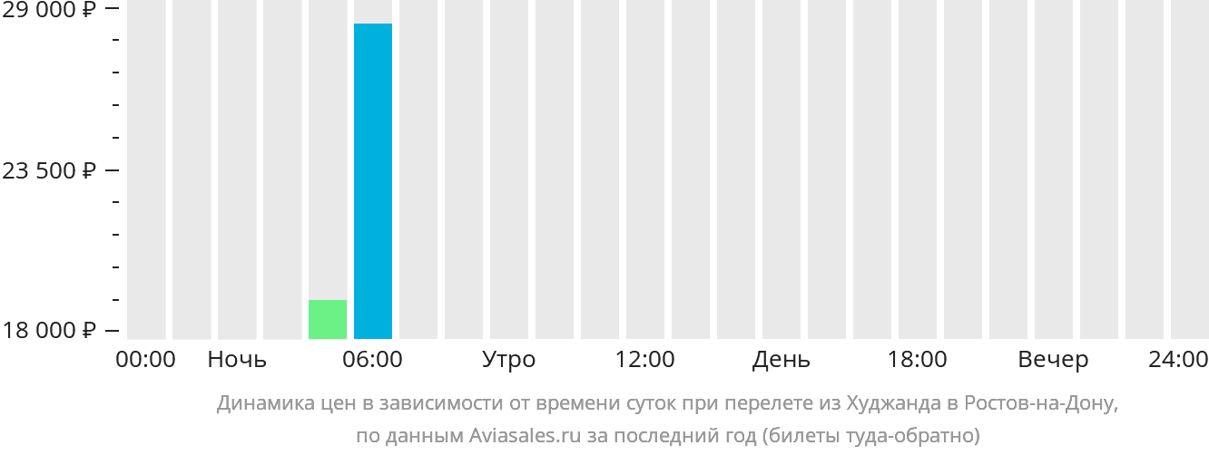 Динамика цен в зависимости от времени вылета из Худжанда в Ростов-на-Дону
