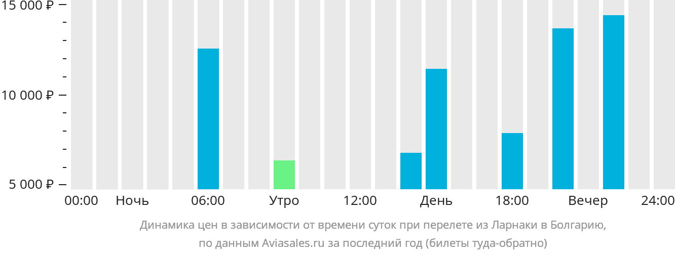 Спб ларнака. Самолёте в Ларнаку гостинце.