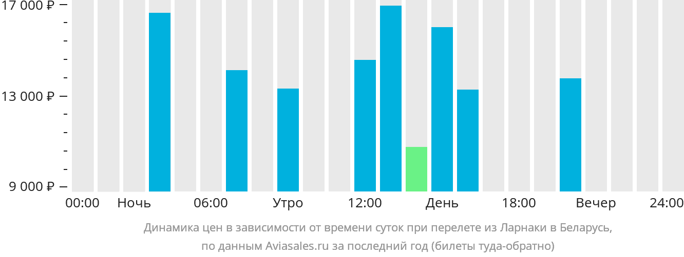 Динамика цен в зависимости от времени вылета из Ларнаки в Беларусь