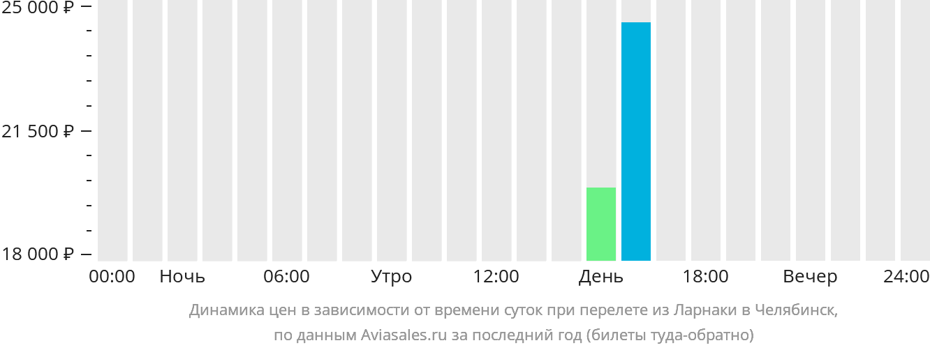 Динамика цен в зависимости от времени вылета из Ларнаки в Челябинск