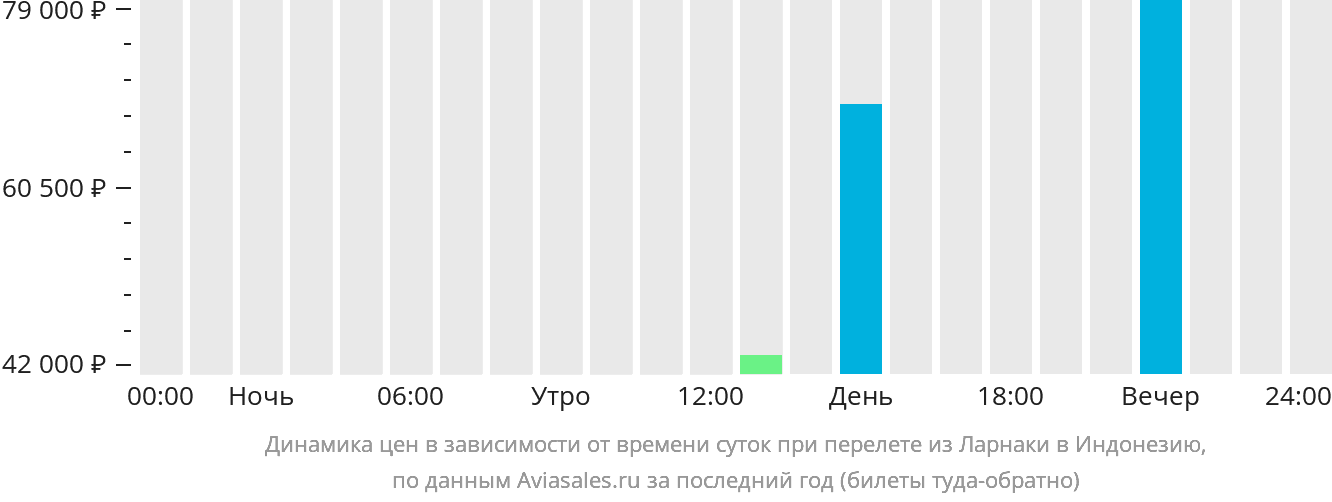 Вылет сегодня ларнака