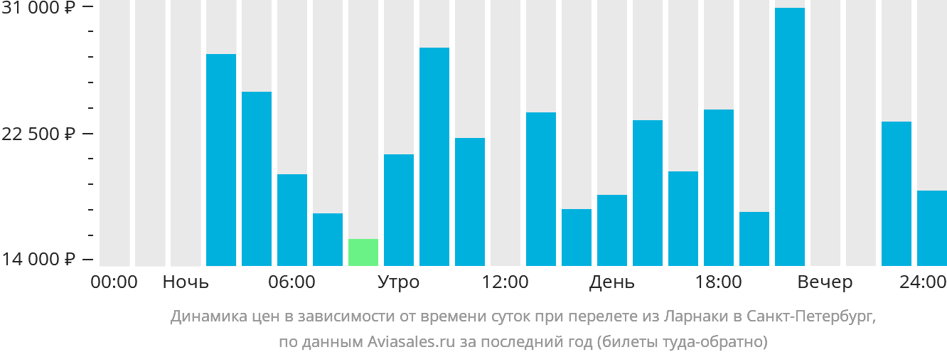 Динамика цен в зависимости от времени вылета из Ларнаки в Санкт-Петербург