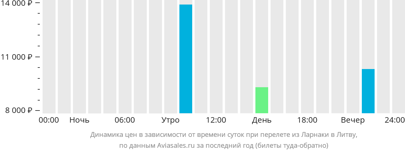 Рейсы ларнака москва