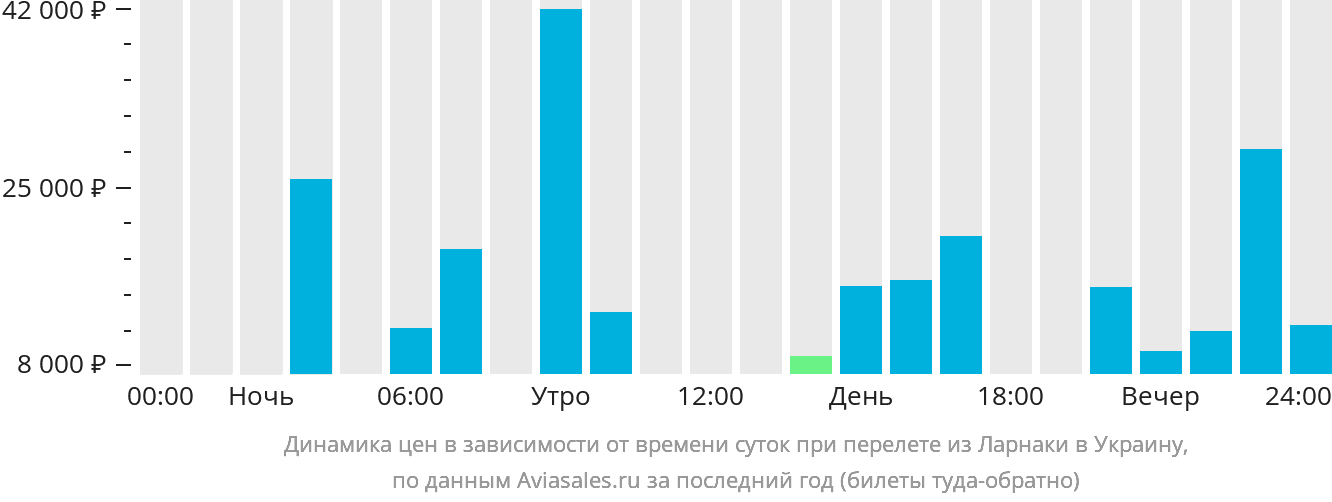 Динамика цен в зависимости от времени вылета из Ларнаки в Украину