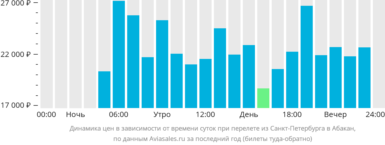 Динамика цен в зависимости от времени вылета из Санкт-Петербурга в Абакан