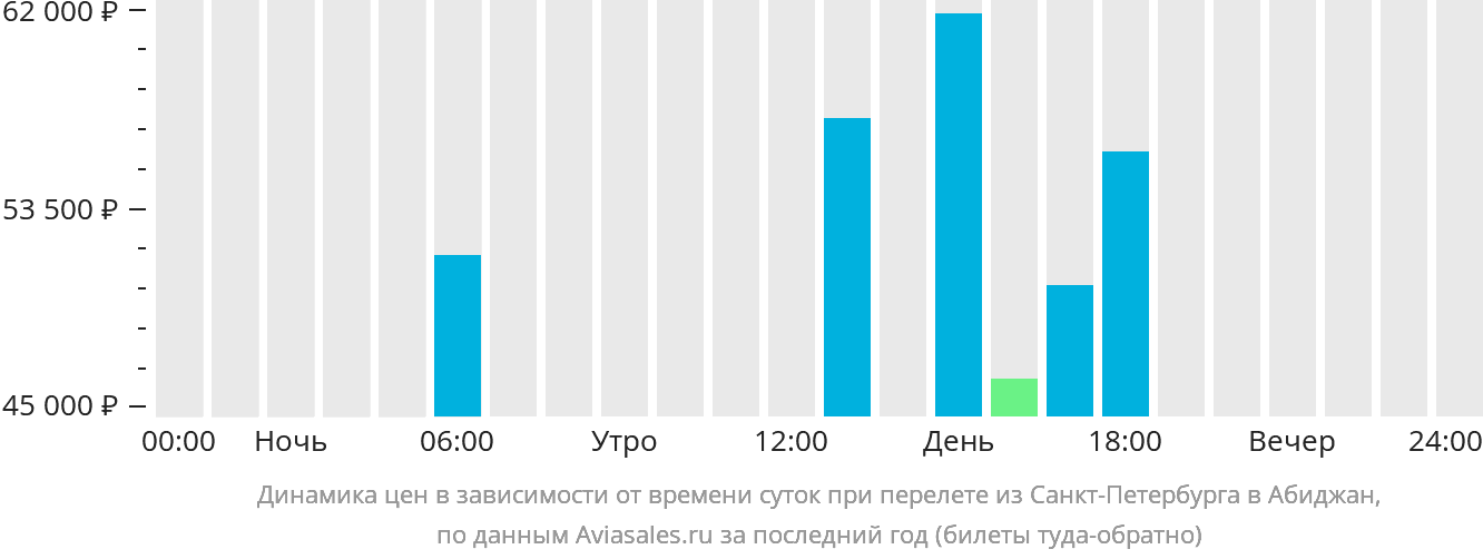 Динамика цен в зависимости от времени вылета из Санкт-Петербурга в Абиджан