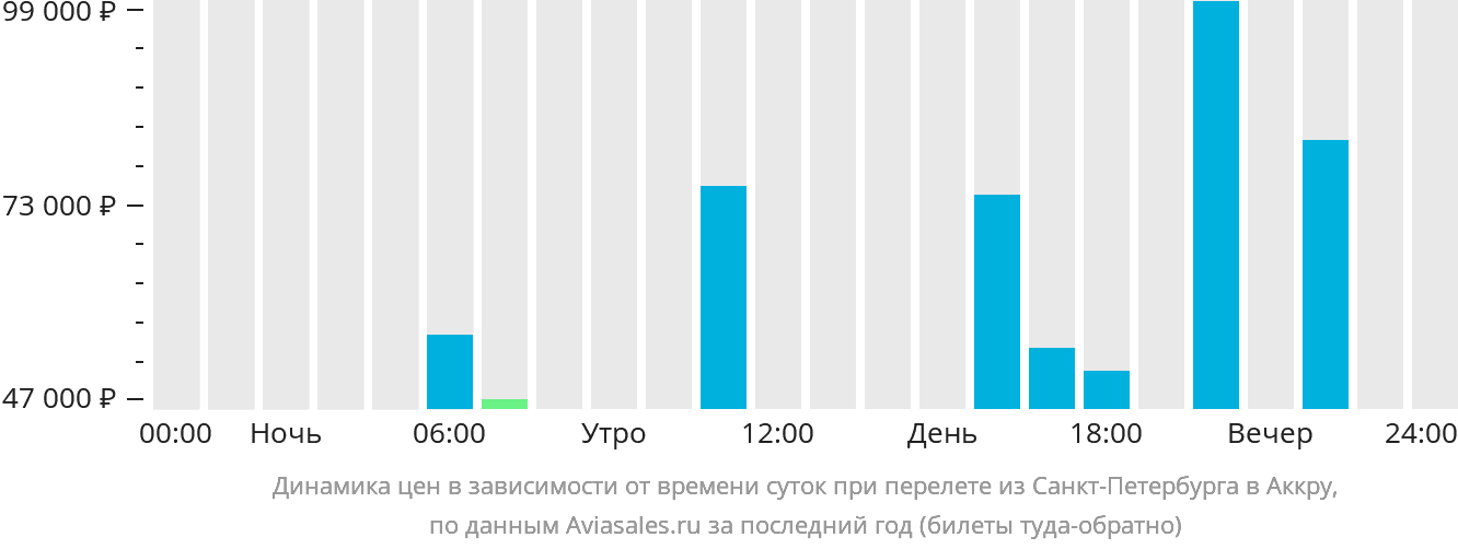 Динамика цен в зависимости от времени вылета из Санкт-Петербурга в Аккру
