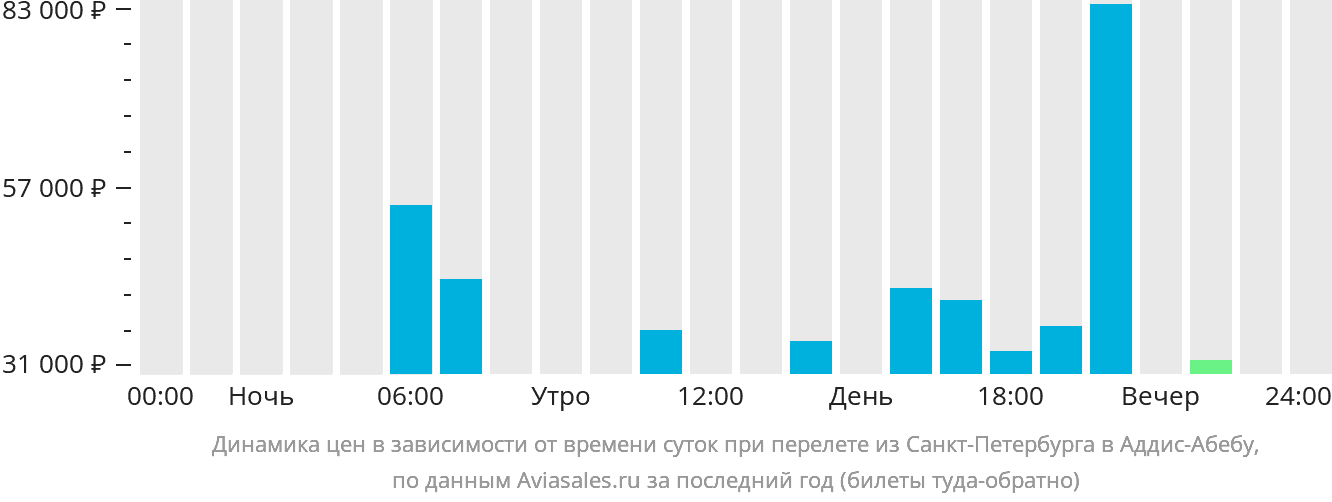 Динамика цен в зависимости от времени вылета из Санкт-Петербурга в Аддис-Абебу