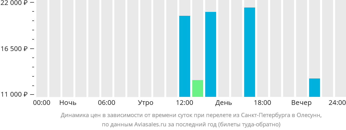 Динамика цен в зависимости от времени вылета из Санкт-Петербурга в Олесунн