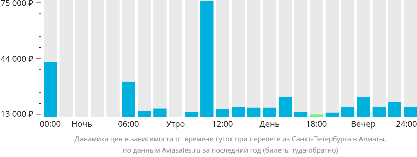Динамика цен в зависимости от времени вылета из Санкт-Петербурга в Алматы