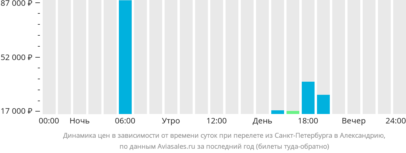 Динамика цен в зависимости от времени вылета из Санкт-Петербурга в Александрию