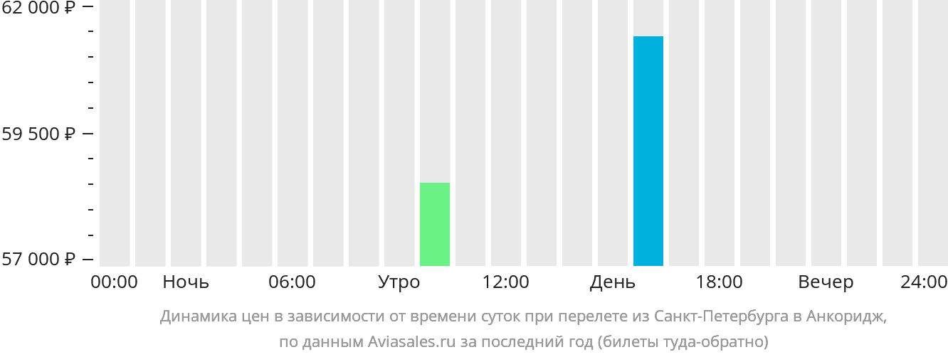 Динамика цен в зависимости от времени вылета из Санкт-Петербурга в Анкоридж