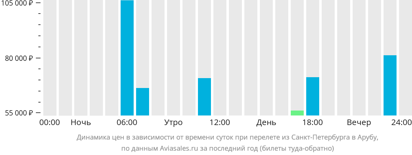 Динамика цен в зависимости от времени вылета из Санкт-Петербурга в Арубу