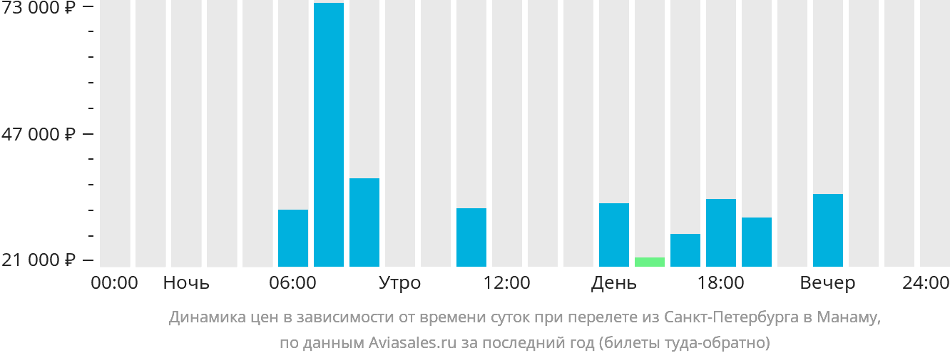 Динамика цен в зависимости от времени вылета из Санкт-Петербурга в Манаму