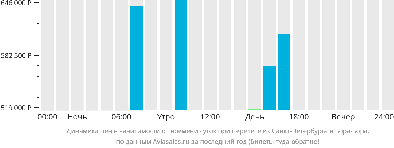 Динамика цен в зависимости от времени вылета из Санкт-Петербурга в Бора-Бора