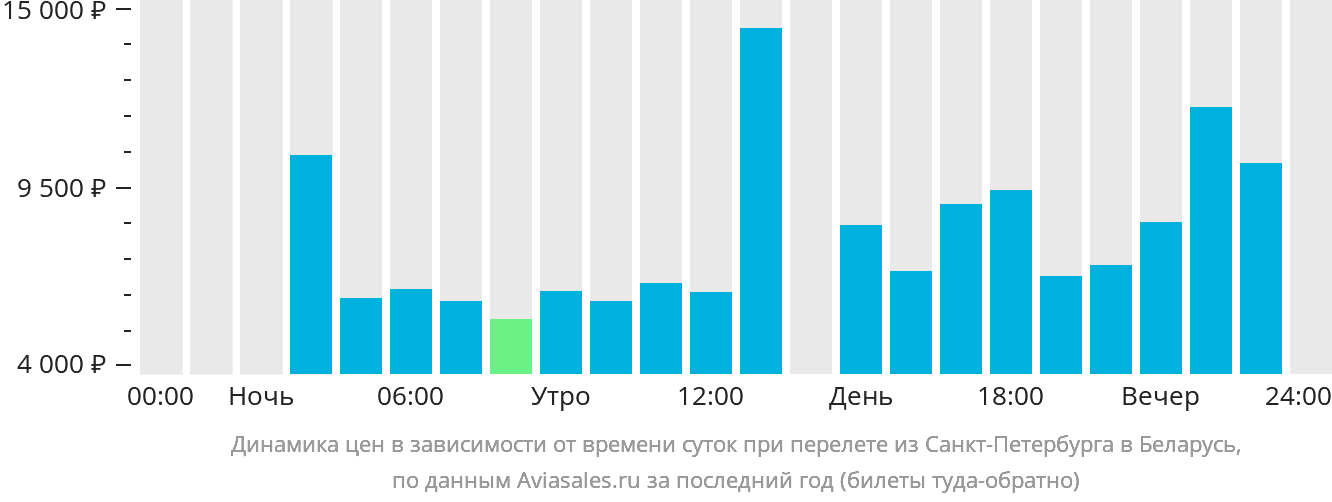 Динамика цен в зависимости от времени вылета из Санкт-Петербурга в Беларусь