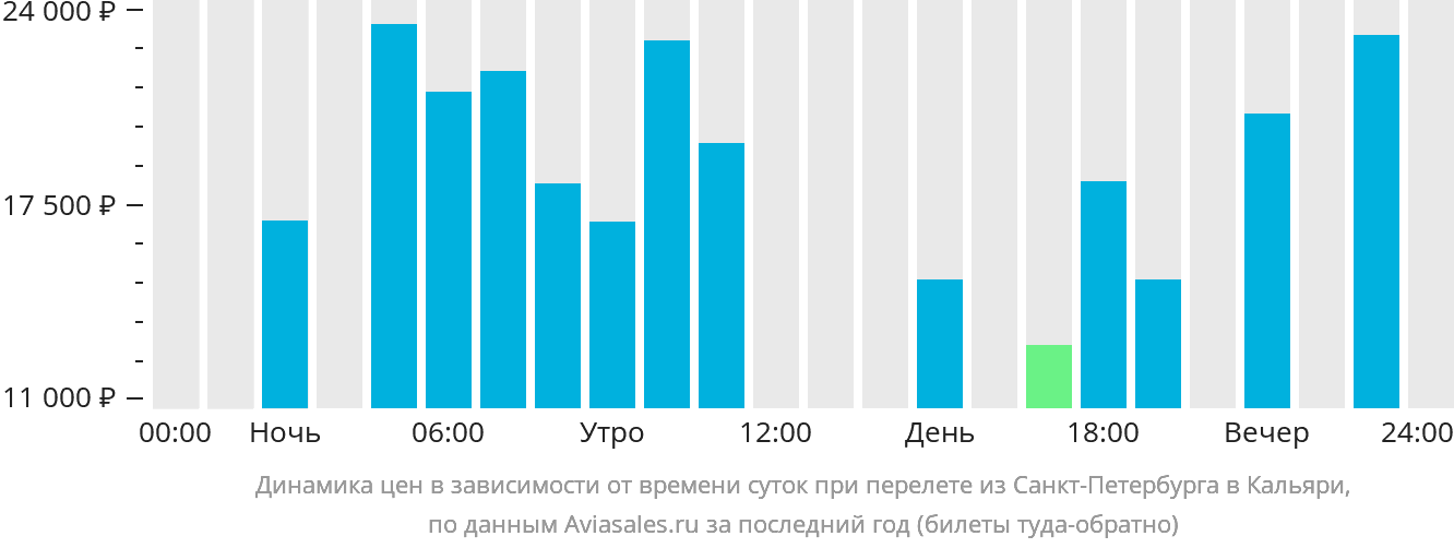 Динамика цен в зависимости от времени вылета из Санкт-Петербурга в Кальяри