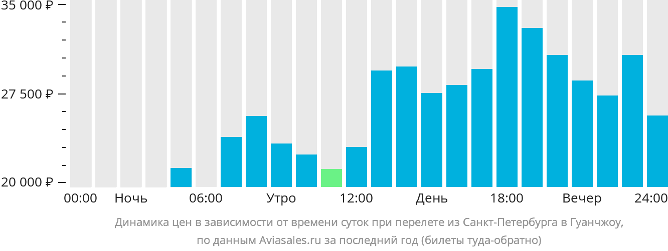 Прямой рейс санкт петербург минск