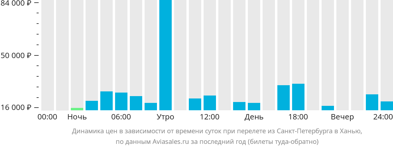 Прямой рейс санкт петербург минск