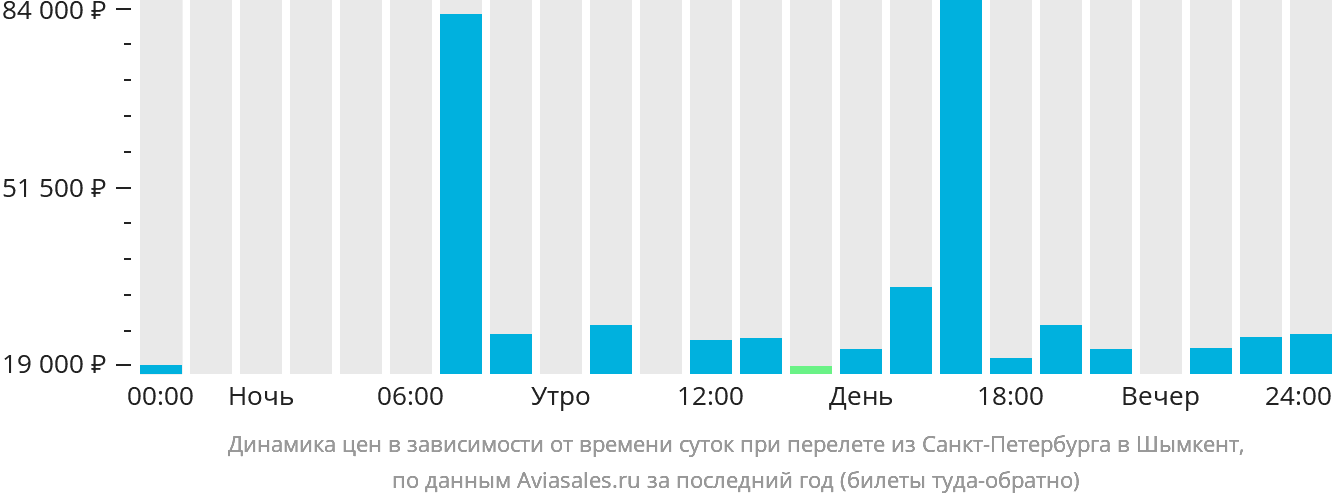 Динамика цен в зависимости от времени вылета из Санкт-Петербурга в Шымкент
