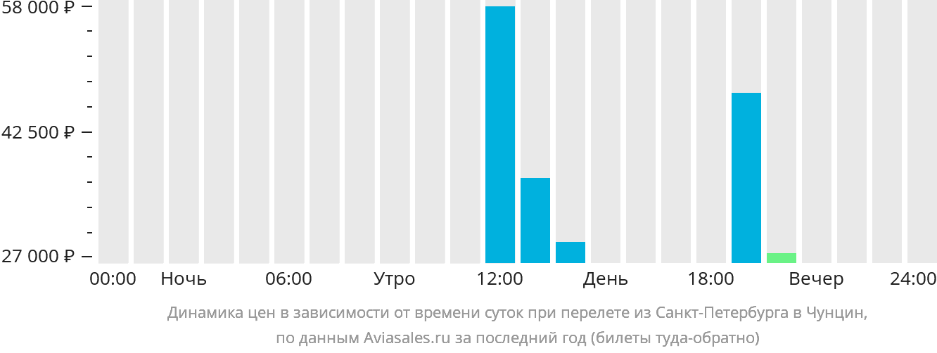 Динамика цен в зависимости от времени вылета из Санкт-Петербурга в Чунцин