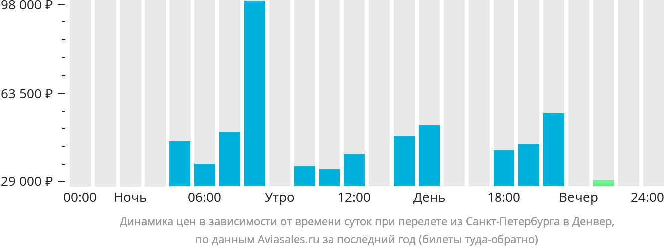 Прямой рейс санкт петербург минск