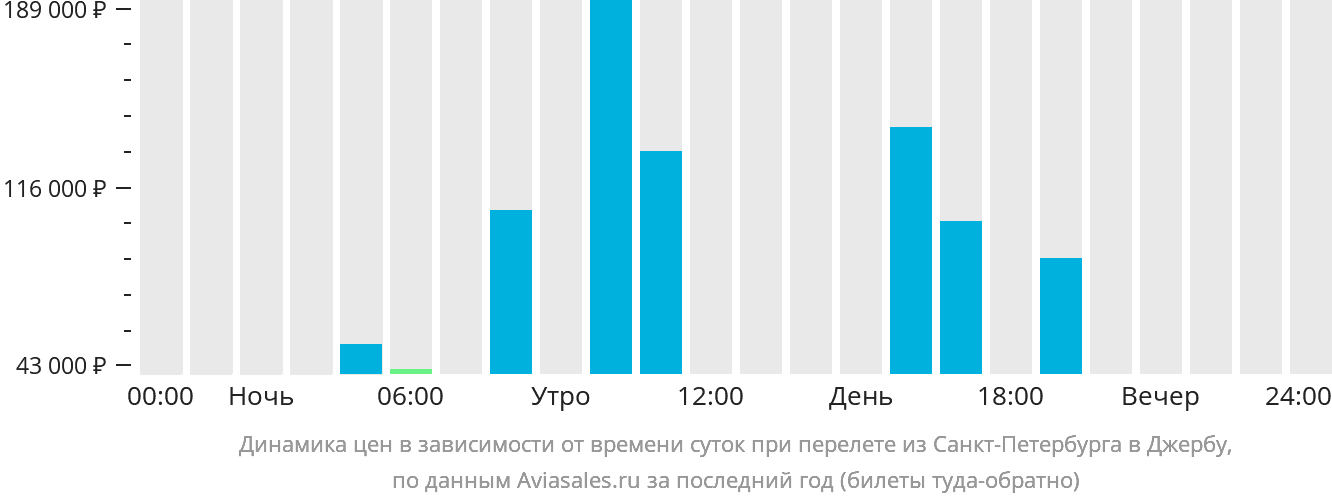 Динамика цен в зависимости от времени вылета из Санкт-Петербурга в Джербу
