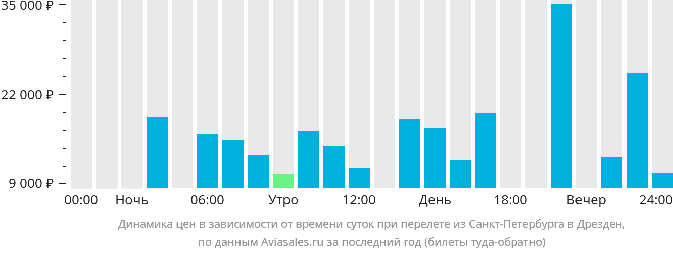 Самолет санкт петербург анталия расписание