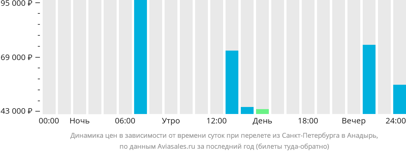 Динамика цен в зависимости от времени вылета из Санкт-Петербурга в Анадырь