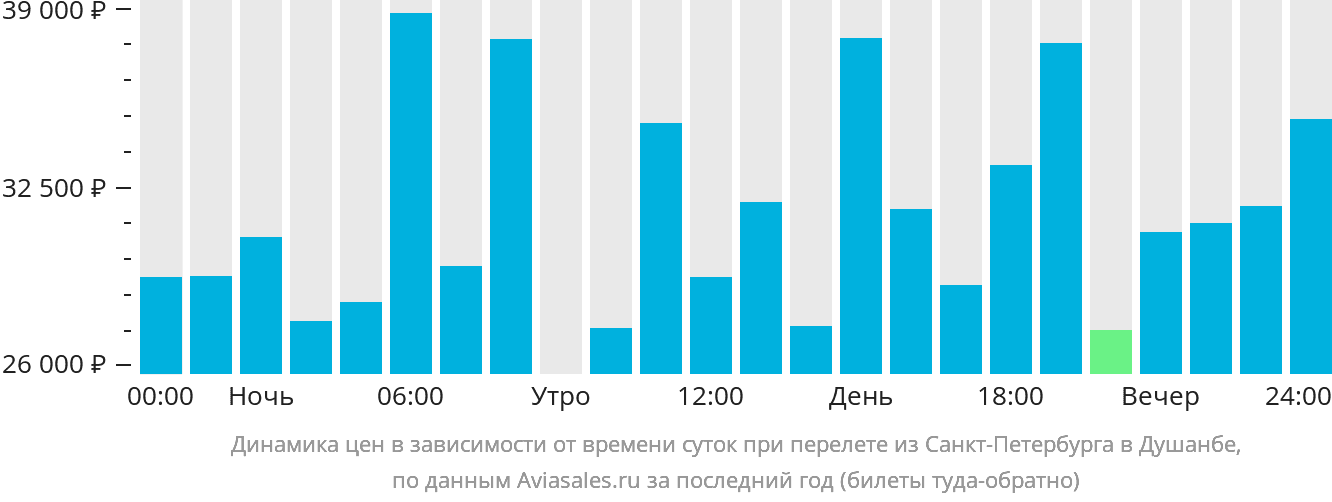Динамика цен в зависимости от времени вылета из Санкт-Петербурга в Душанбе