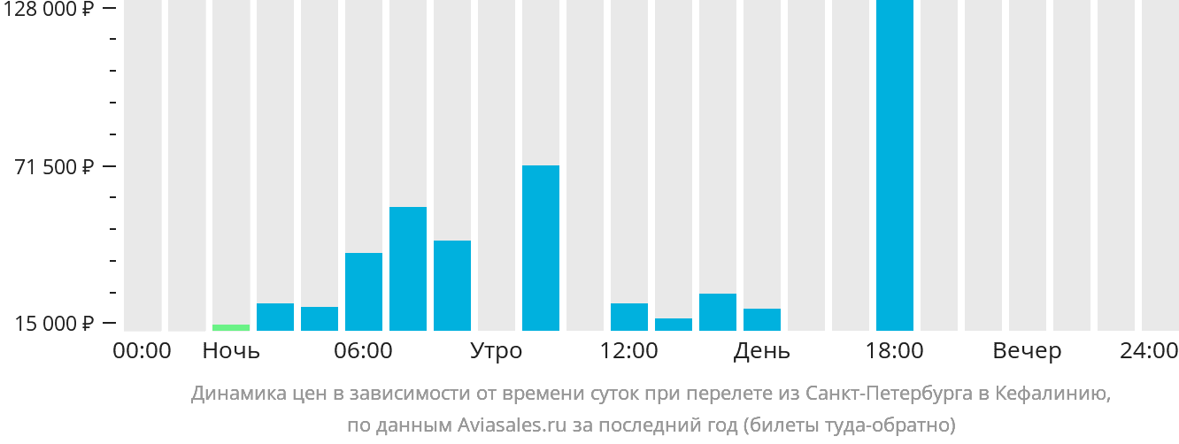 Прямой рейс санкт петербург минск