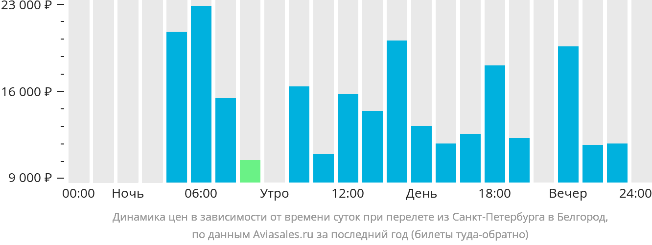 Динамика цен в зависимости от времени вылета из Санкт-Петербурга в Белгород