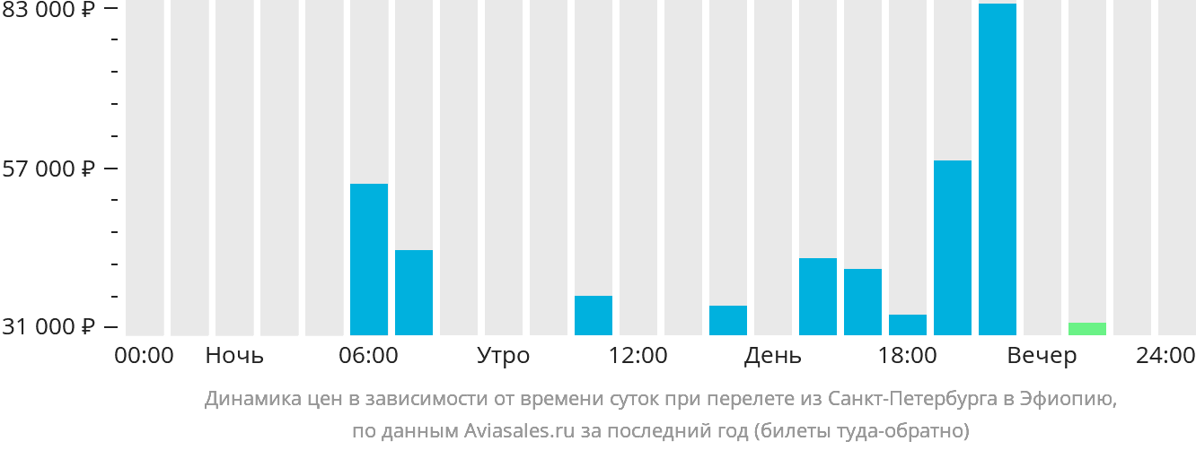 Динамика цен в зависимости от времени вылета из Санкт-Петербурга в Эфиопию