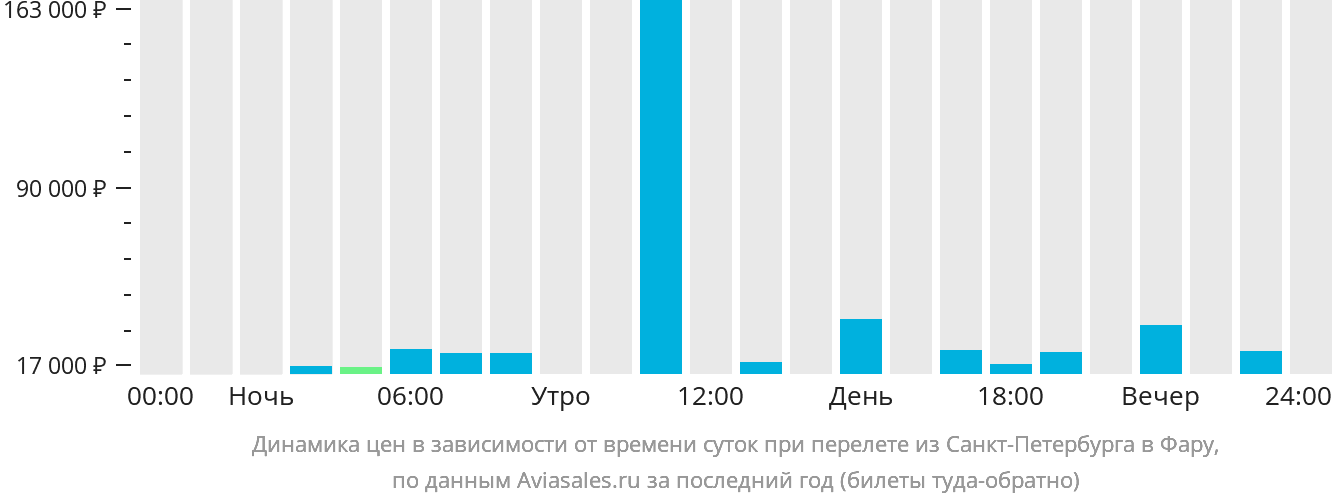 Динамика цен в зависимости от времени вылета из Санкт-Петербурга в Фару