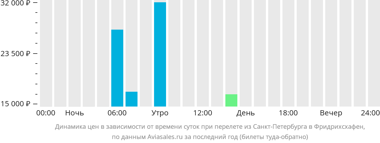 Динамика цен в зависимости от времени вылета из Санкт-Петербурга в Фридрихсхафен