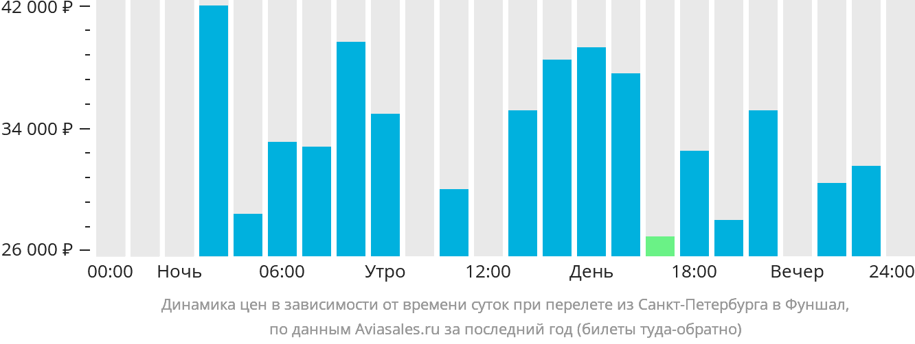 Динамика цен в зависимости от времени вылета из Санкт-Петербурга в Фуншал