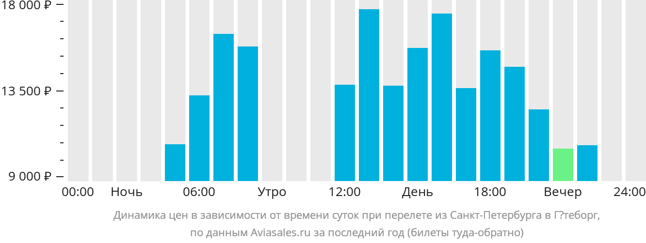 Динамика цен в зависимости от времени вылета из Санкт-Петербурга в Гётеборг