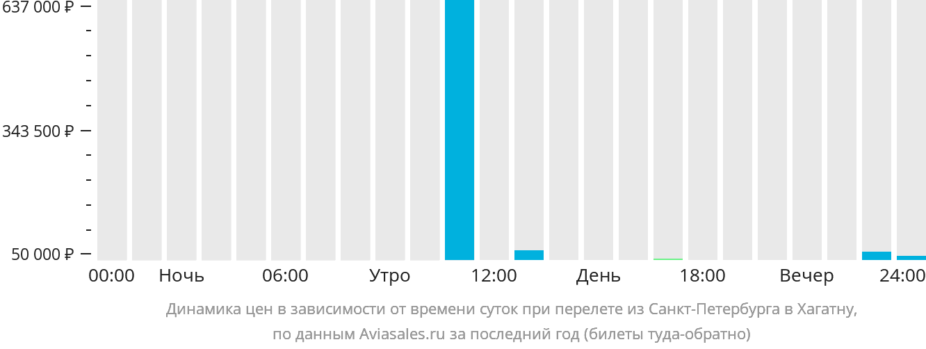 Динамика цен в зависимости от времени вылета из Санкт-Петербурга в Хагатну