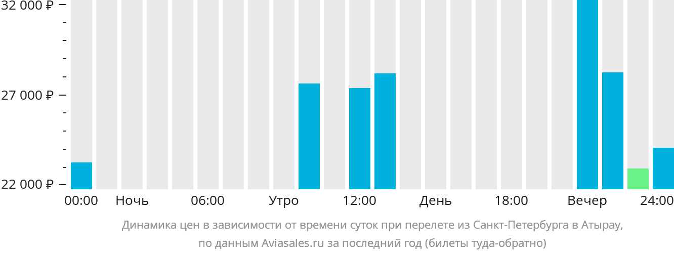 Динамика цен в зависимости от времени вылета из Санкт-Петербурга в Атырау