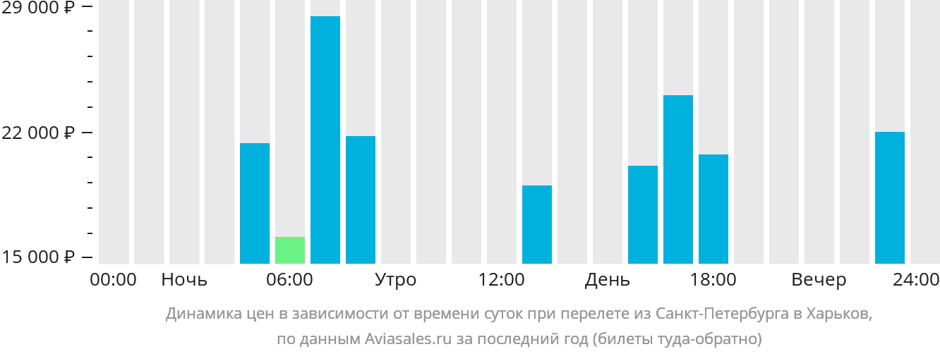 Динамика цен в зависимости от времени вылета из Санкт-Петербурга в Харьков